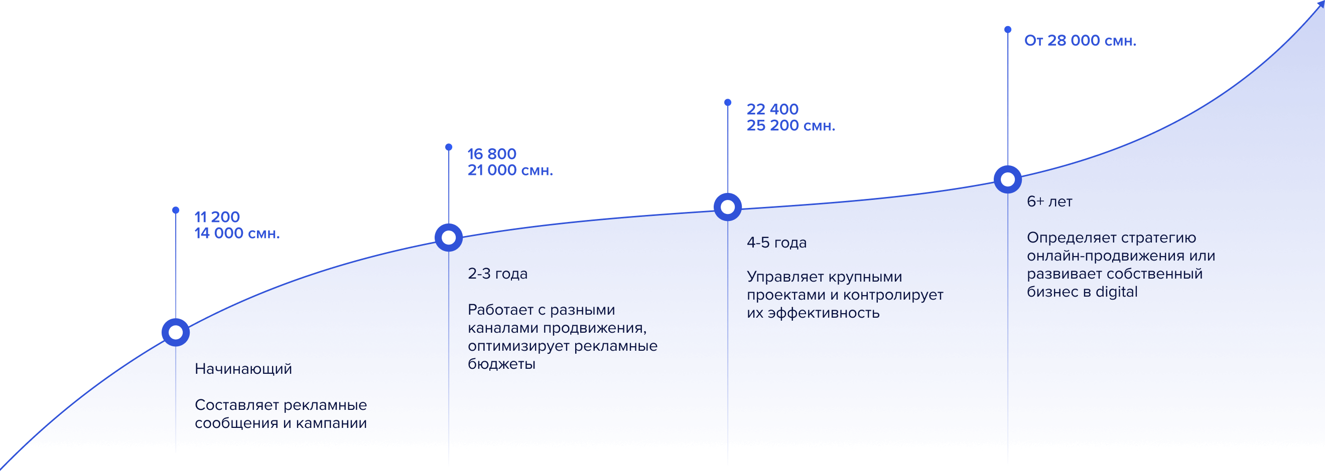 График роста зарплаты