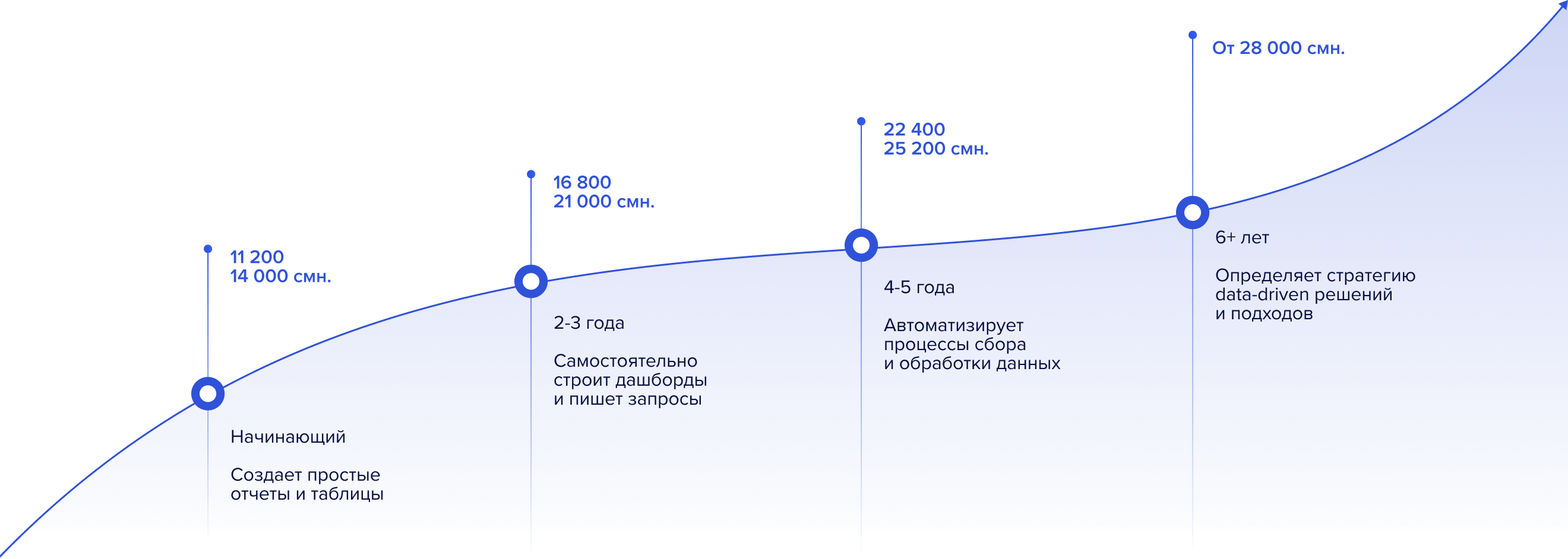 График роста зарплаты