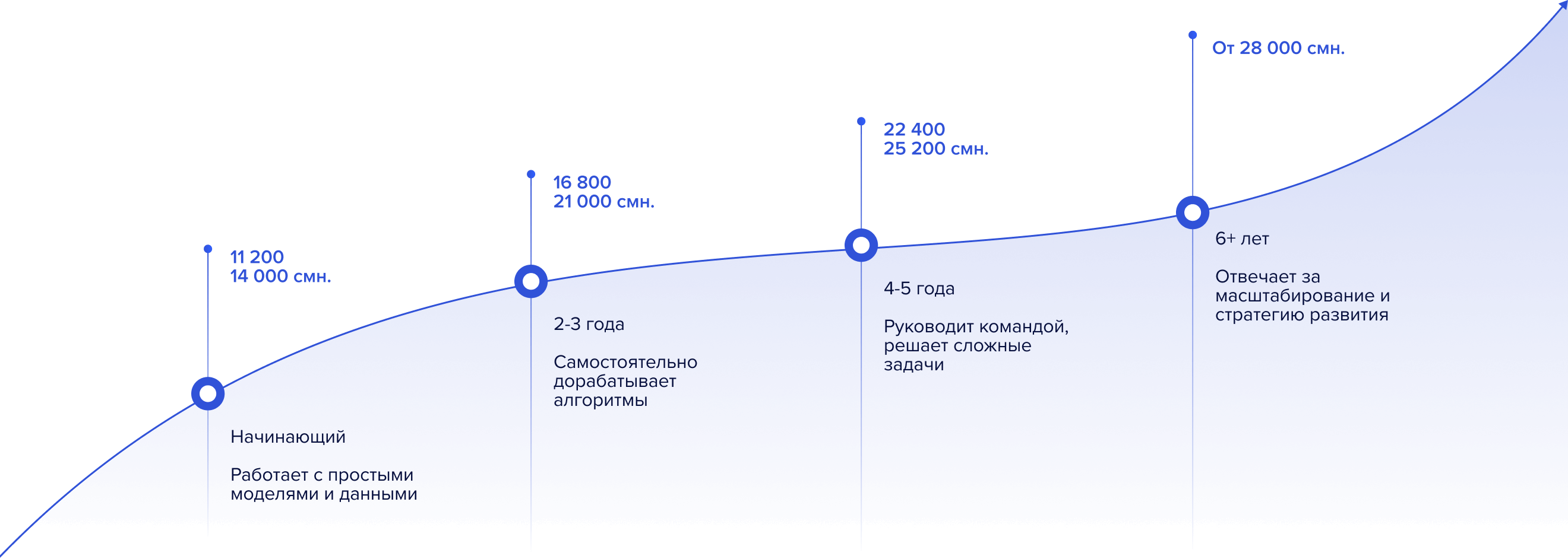 График роста зарплаты