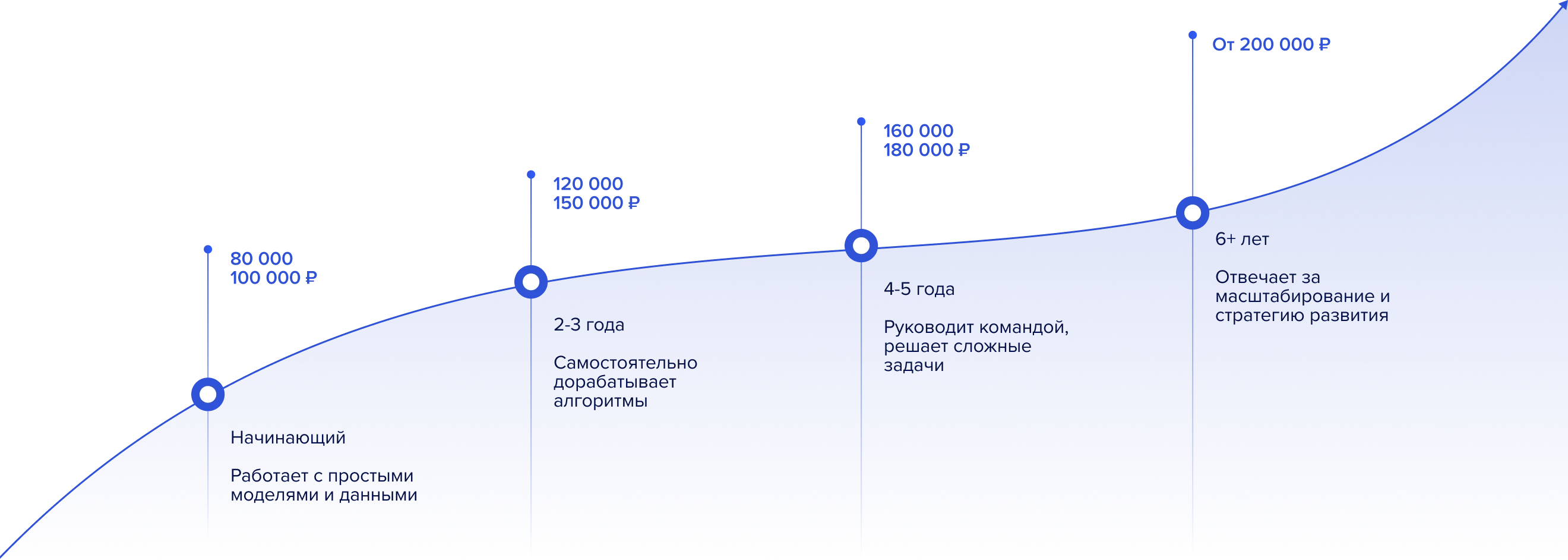График роста зарплаты